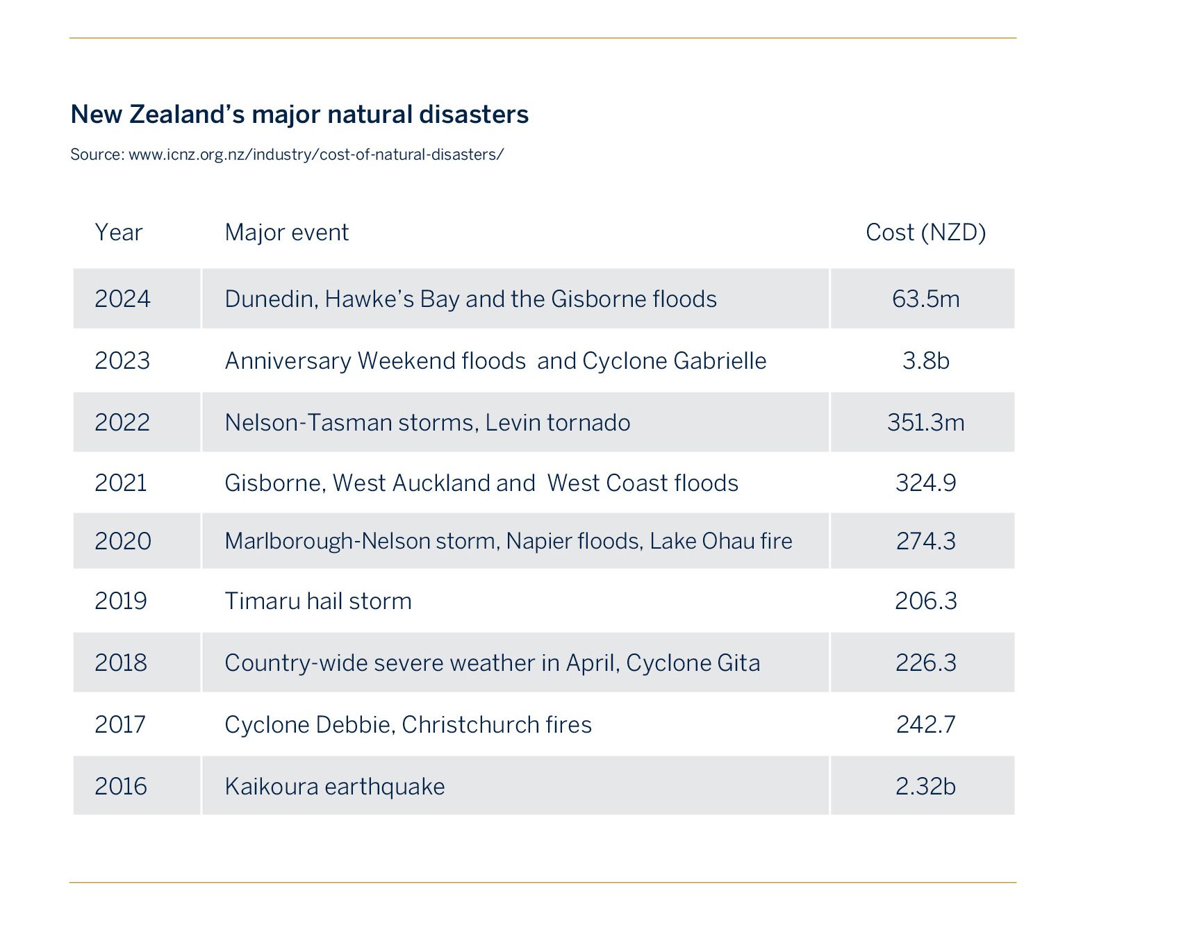 Financial toll of natural disasters