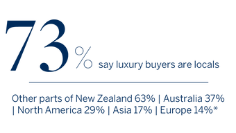 Luxury Buyer Locations