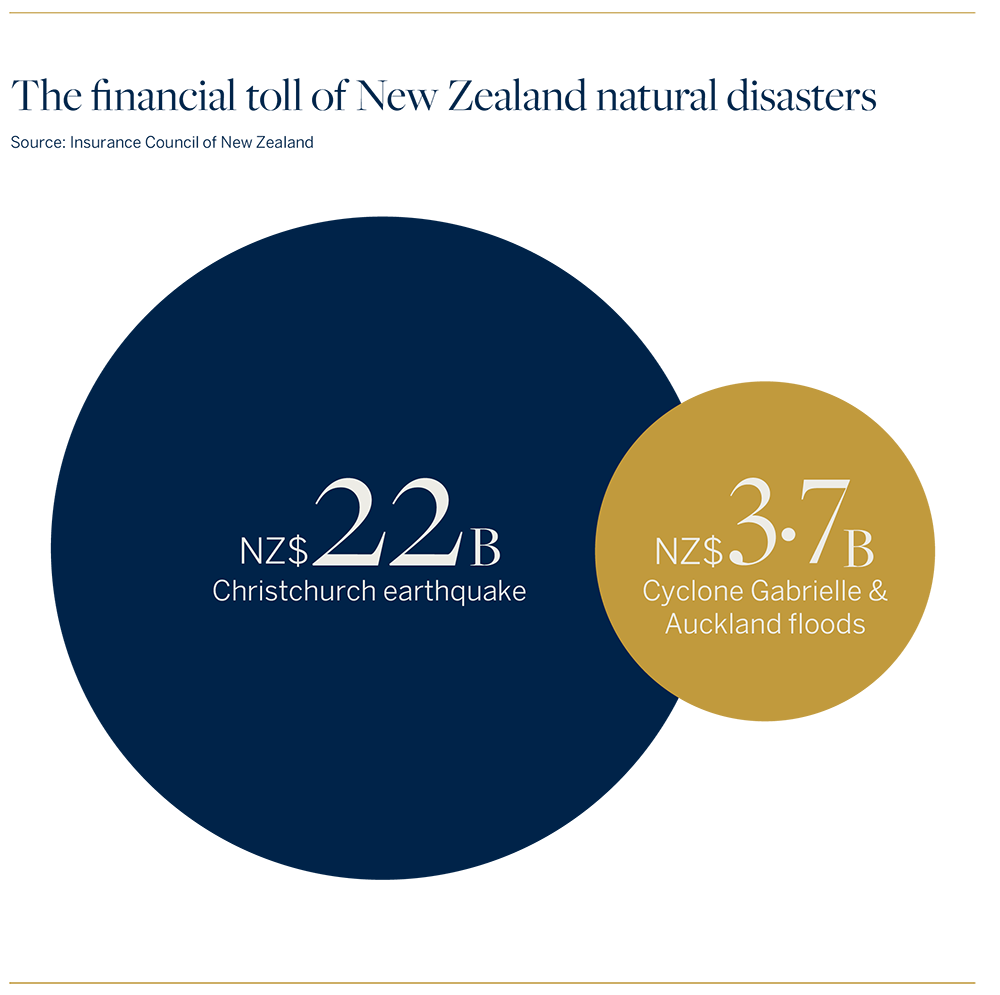 Christchurch earthquake, Cyclone Gabrielle and Anniversary Weekend floods