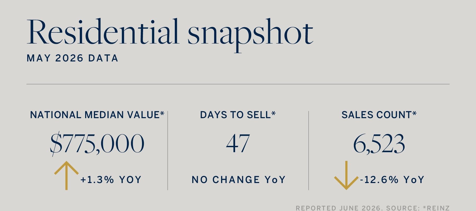 New Zealand property stats May 2026